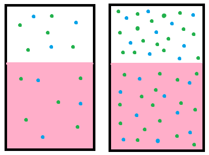 This is an illustration of two glasses filled with carbonated fluid. One glass has more gas bubbles above the surface of the liquid; the other has an equal number above and in the liquid. Henry's law states that when a gas is in contact with the surface of a liquid, the amount of the gas which will go into the solution is proportional to the partial pressure of that gas.