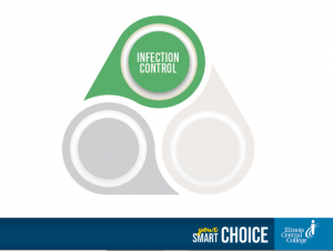 The Big Three triangle with the Infection Control component highlighted