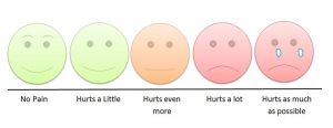 A pain scale from left to right; left-most side includes a smiling green face and the rating "no pain." Pain descriptors become more intense farther to the right, and are represented by faces that become increasingly read and uncomfortable looking. The right-most face is very red and crying with the indicator "hurts as much as it can."