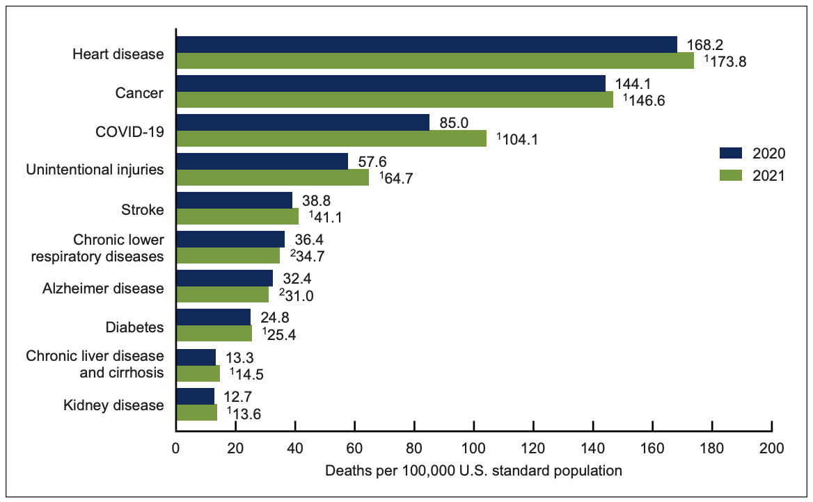 Age-adjusted death rates for the 10 leading causes of death in the United States are presented in a bar graph:  heart disease, cancer, COVID-19, unintentional injuries, stroke, chronic lower respiratory diseases, Alzheimer disease, diabetes, chronic liver disease and cirrhosis, and kidney disease.