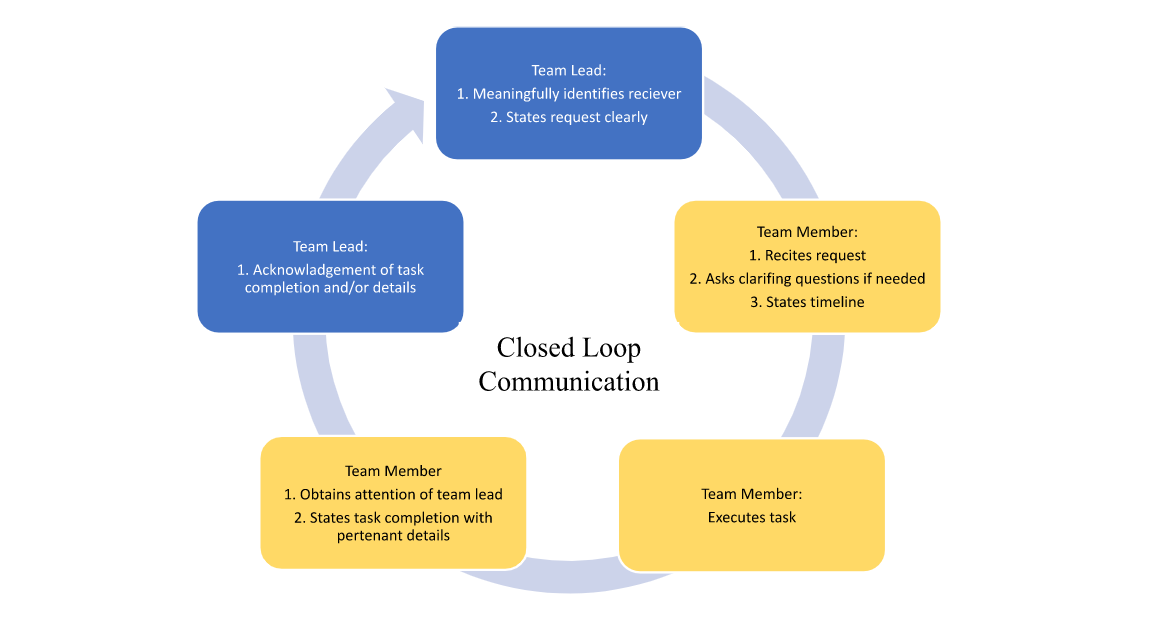 Team lean meaningfully identifies receiver and states requests clearly, Team member recites request, asks clarifying questions, and states timeline; Team member executes task; team member obtains attention of team lead, states task completion with pertinent details, and acknowledges task completion.