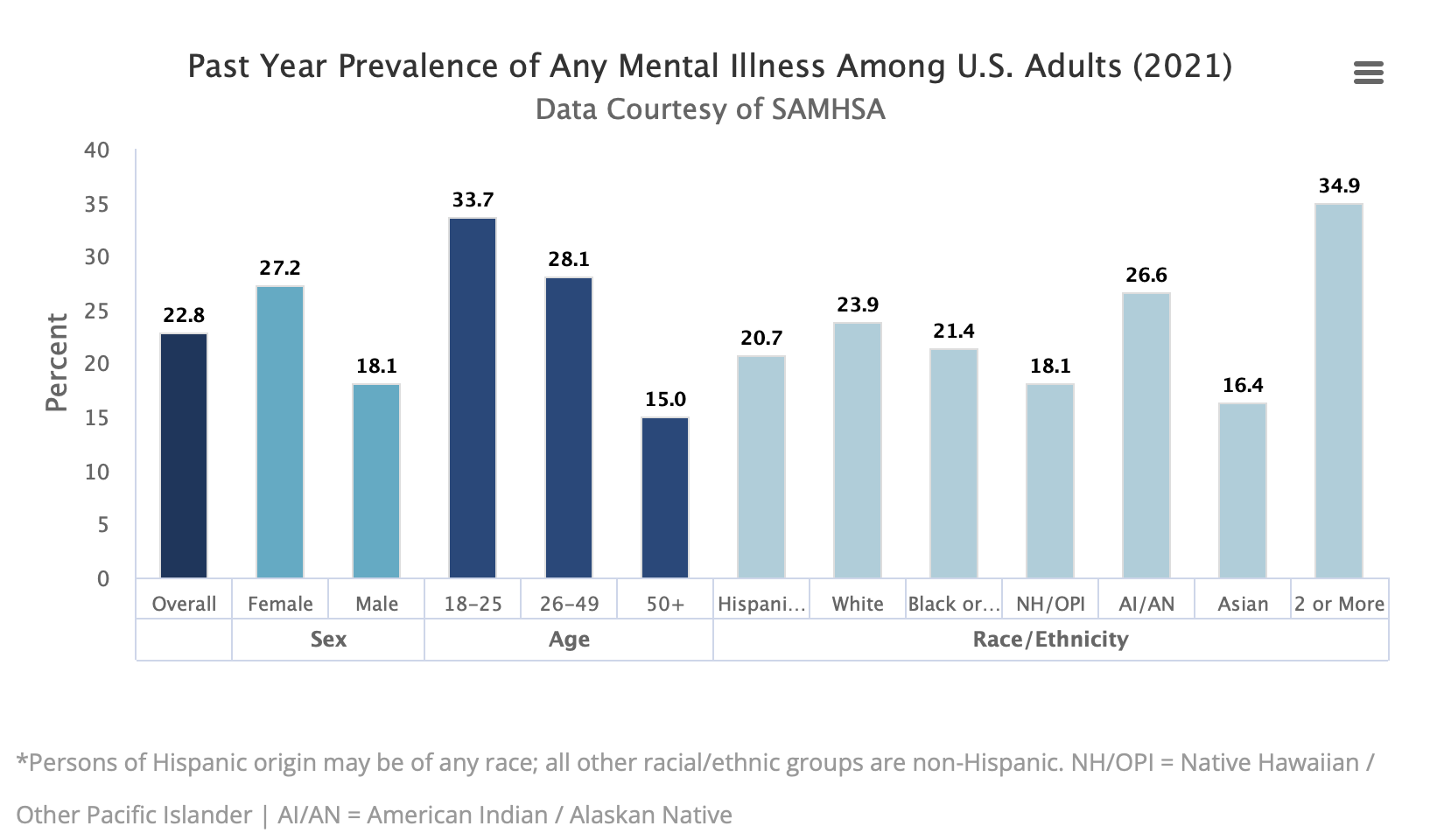 The prevalence of AMI was higher among females (27.2%) than males (18.1%). Young adults aged 18-25 years had the highest prevalence of AMI (33.7%) compared to adults aged 26-49 years (28.1%) and aged 50 and older (15.0%). The prevalence of AMI was highest among the adults reporting two or more races (34.9%), followed by American Indian / Alaskan Native (AI/AN) adults (26.6%). The prevalence of AMI was lowest among Asian adults (16.4%).