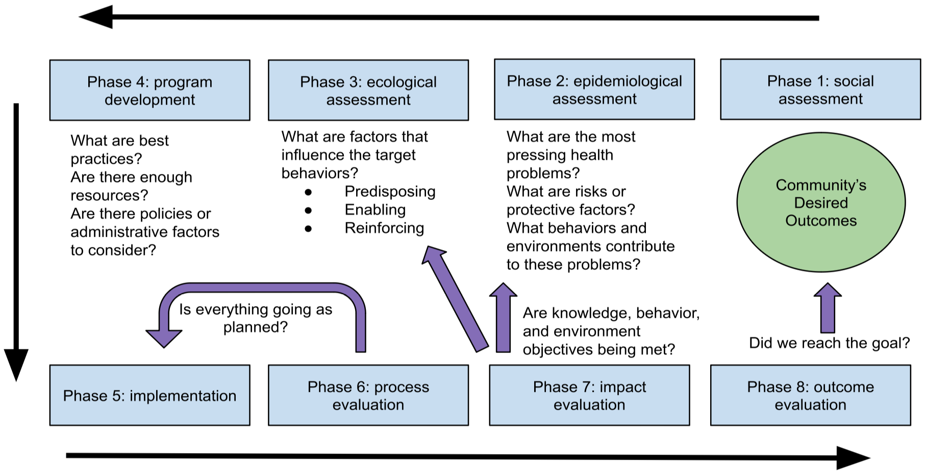 13.12: PRECEDE-PROCEED Model - Medicine LibreTexts