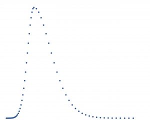 This frequency distribution curve rises more quickly as values increase from no measures to close to the maximum where the number of values decreases, slowly then more quickly, then slowing again as values approach zero. There are more values to the right of the peak than to the left. The curve is not symmetrical like the normal distribution.