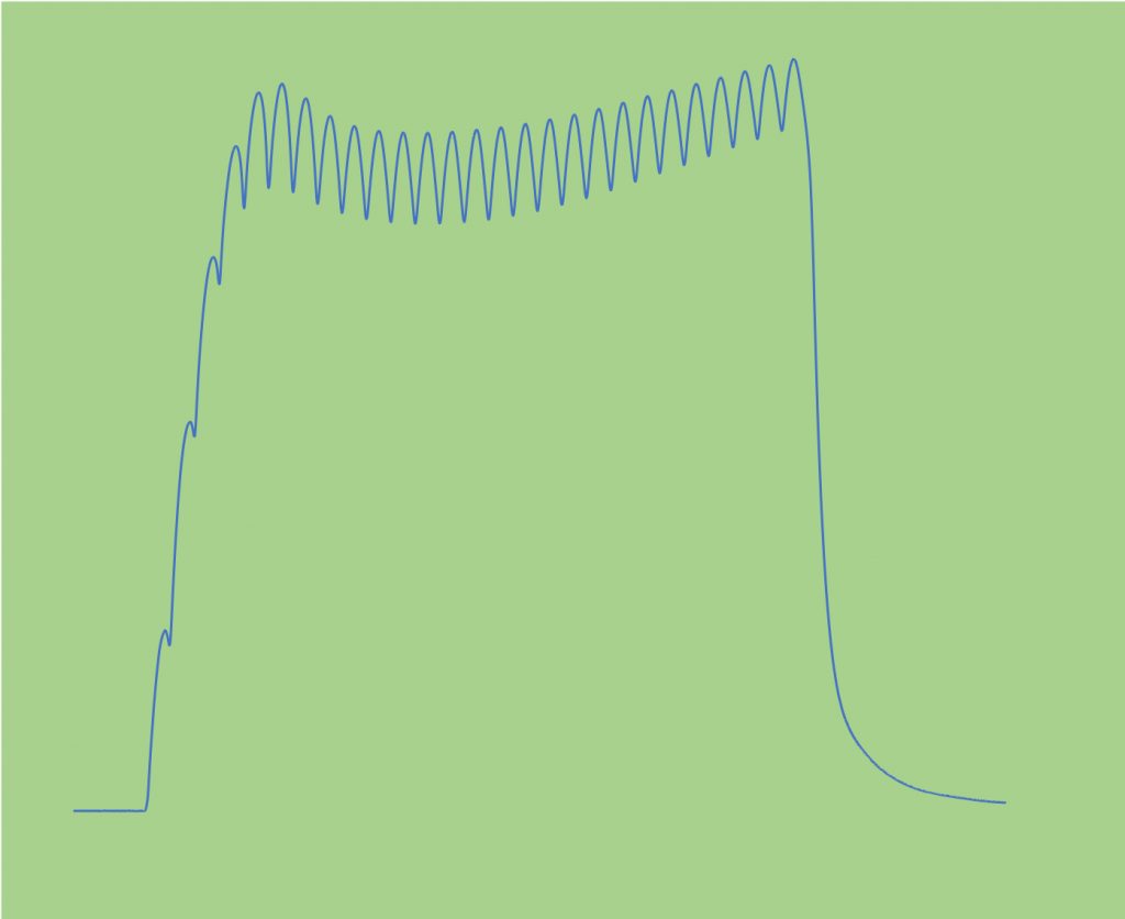 An incompletely fused tetanic contraction is illustrated. This is a contraction for which force falls a small amount between activations, so the contraction has a saw-tooth pattern. However, the force reaches a peak early in the series of activations, then falls a little before rising again. It is like the saw is curved along the toothed edge. The drop along this curve is called "sag".