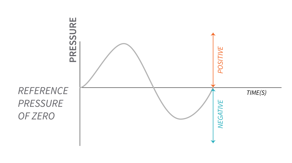 the zero point represents the reference pressure. Pressure values above zero indicate positive pressure, while pressure values below zero indicate negative pressure.
