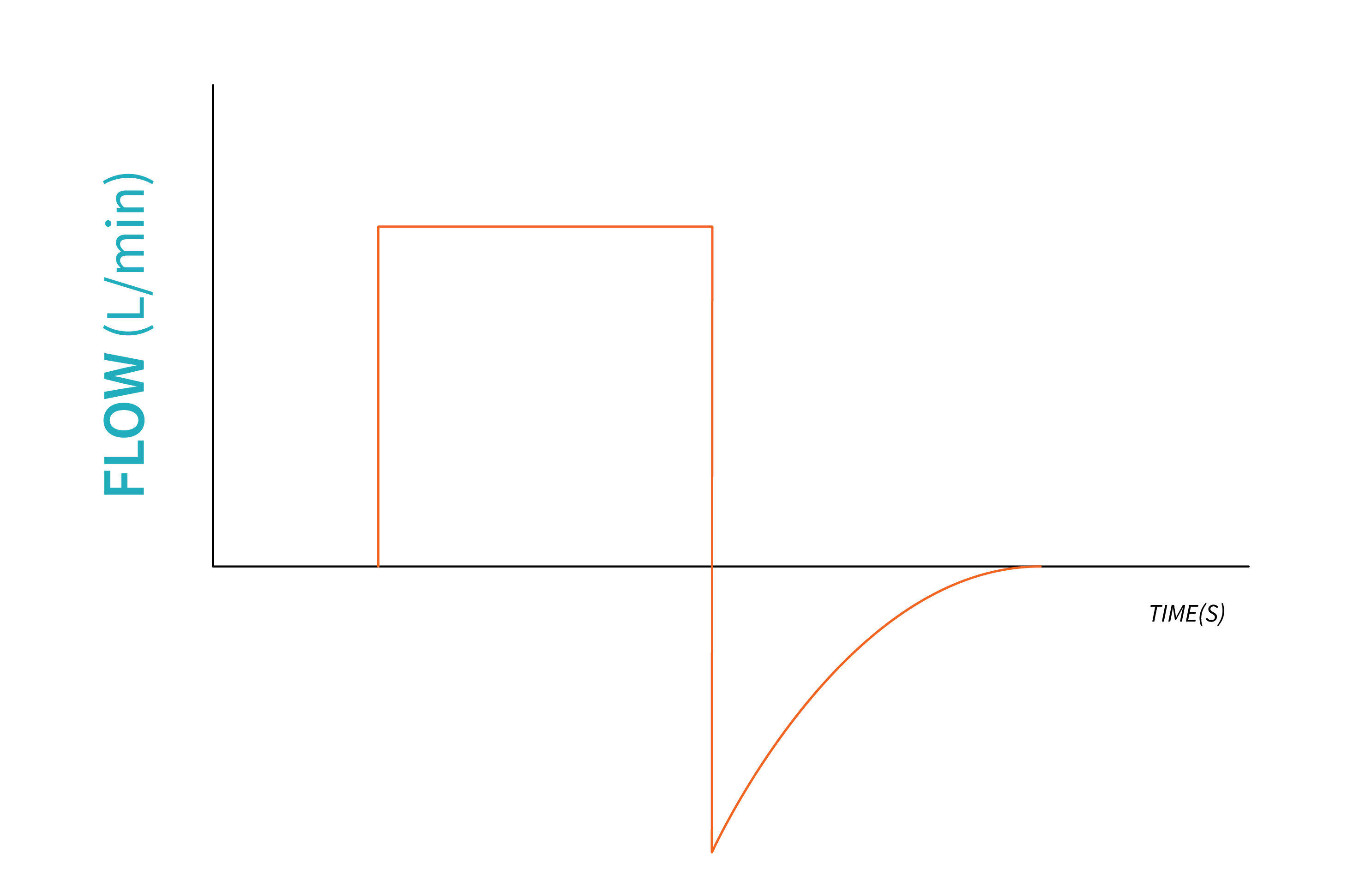 Flow Limited Breath Diagram. Flow up vertically, horizontal, then vertical down below the x axis then curving up to the x axis again