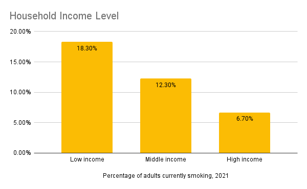 Chart showing cigarette smoking rates declining by household income level.