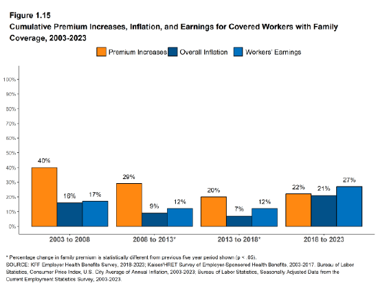Chart of increases in healthcare premiums outpacing inflation and earnings for covered workers with family coverage, 2003-2023. Only in the time period 2018-2023 did wage increases outpace premium increases.