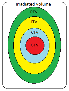 Planning target volumes.