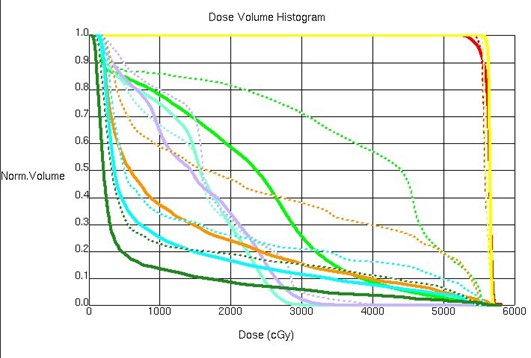 Treatment plan comparison; the dotted line is an 8-field 3D-CRT and the solid line is a VMAT plan.