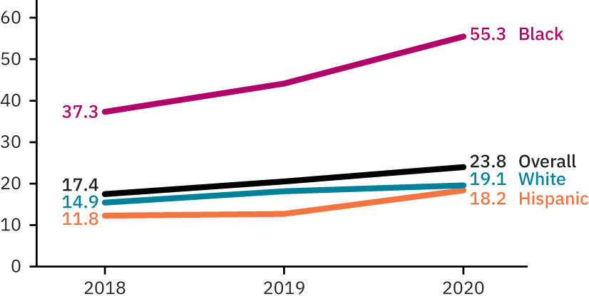 A graph depicts maternal death rate by ethnicity from 2018 to 2020. In 2020, Black patients&rsquo; maternal mortality rate was 55.3. Overall patients&rsquo; mortality rate was 23.8. White patients&rsquo; mortality rate was 19.1. Hispanic patients&rsquo; mortality rate was 18.2.