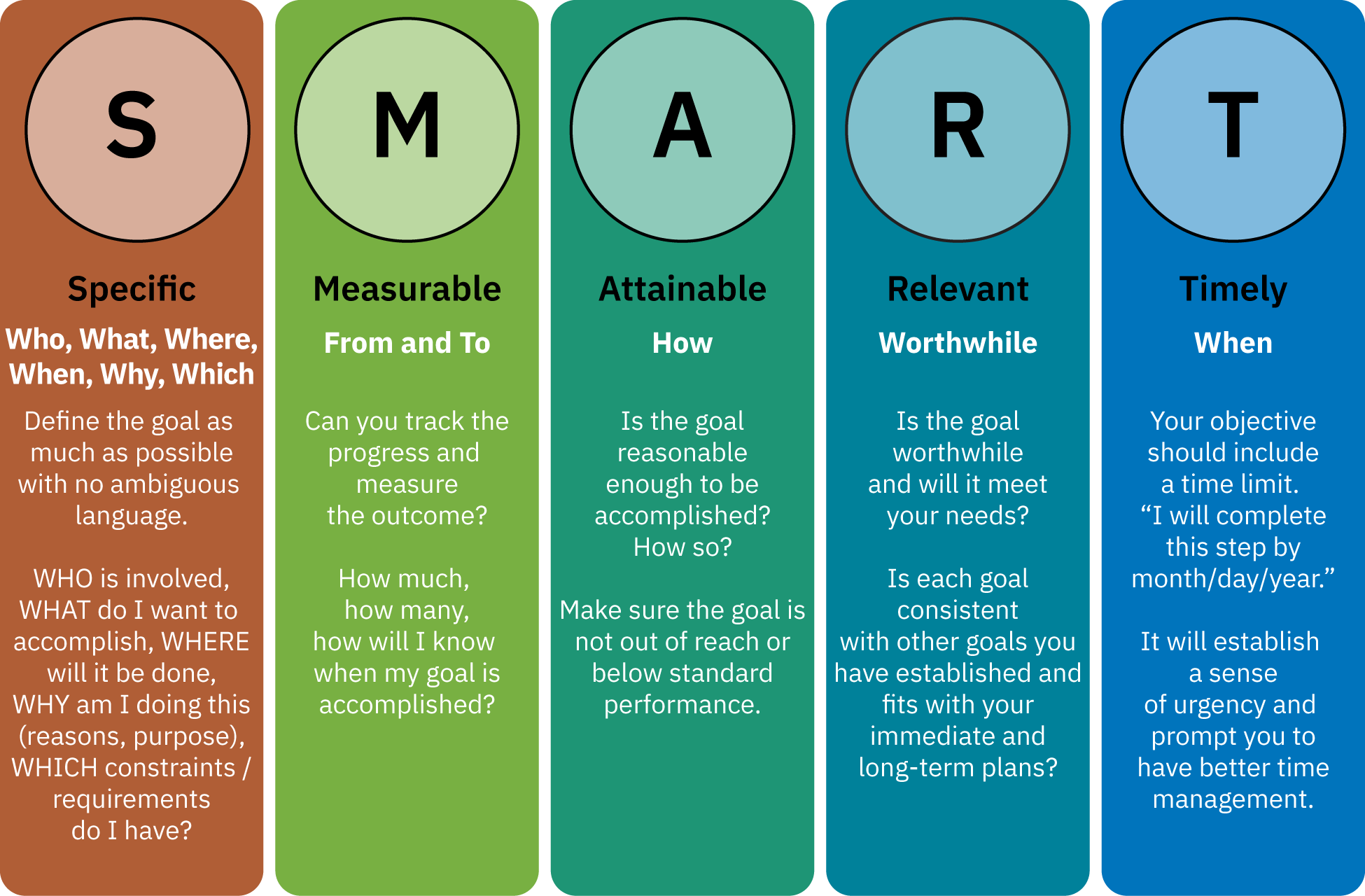 A color graphic showing the acronym SMART, where S = specific, M = measurable, A = attainable, R = relevant, and T= timely.