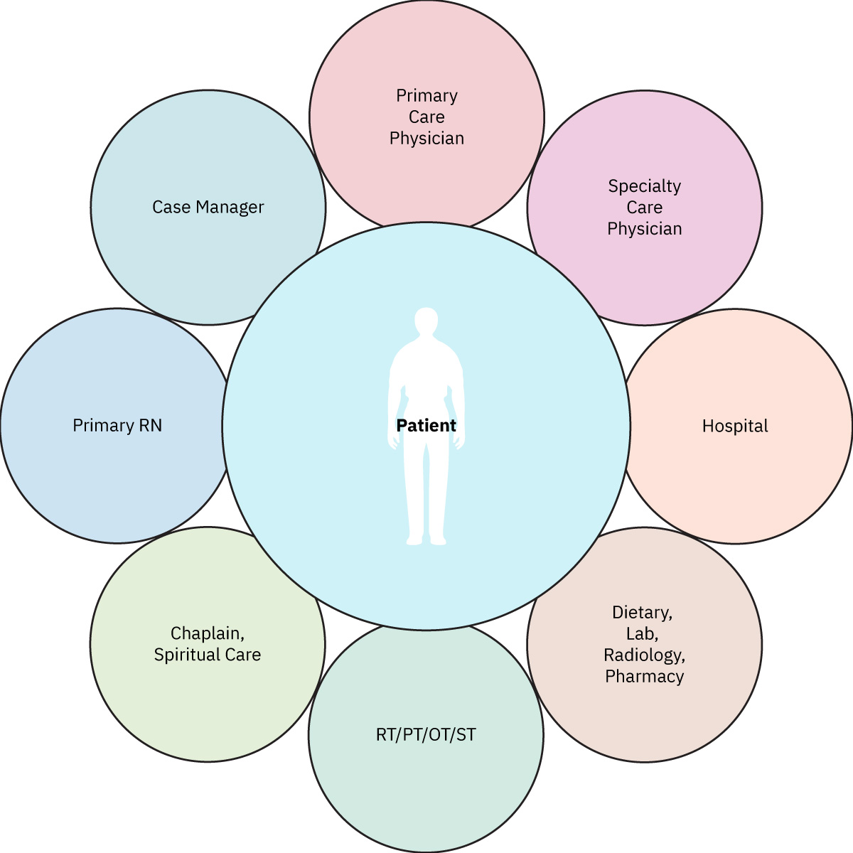 A diagram showing the members of an interdisciplinary care team.
