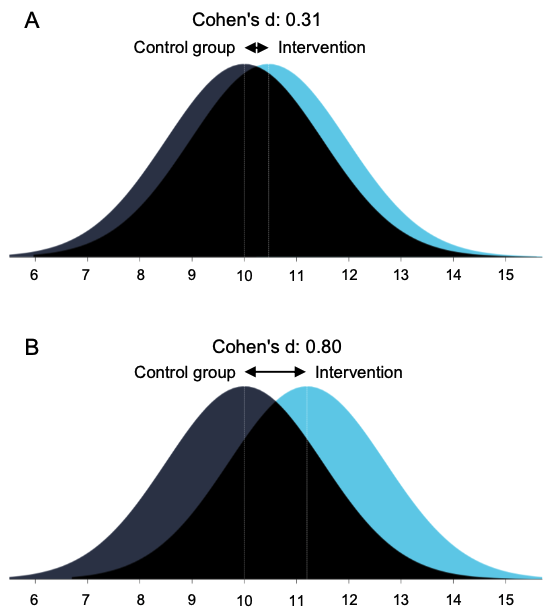 Figure 4.1. Graphical Display of a Statistically Small (Part A) and a Large Effect Size (Part B)