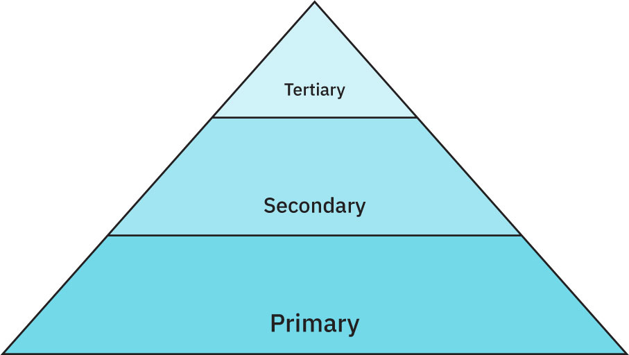 A triangle with three layers: the base is labeled “primary,” the middle is labeled “secondary,” and the top is labeled “tertiary.”