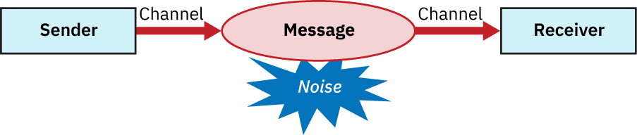 Diagram showing the transmission model of communication: sender, channel, message, receiver, noise