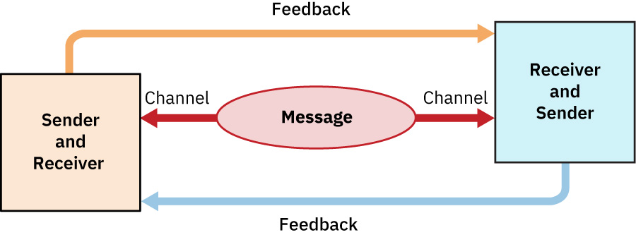 Diagram showing transactional model of communication: sender, channel, message, receiver, feedback