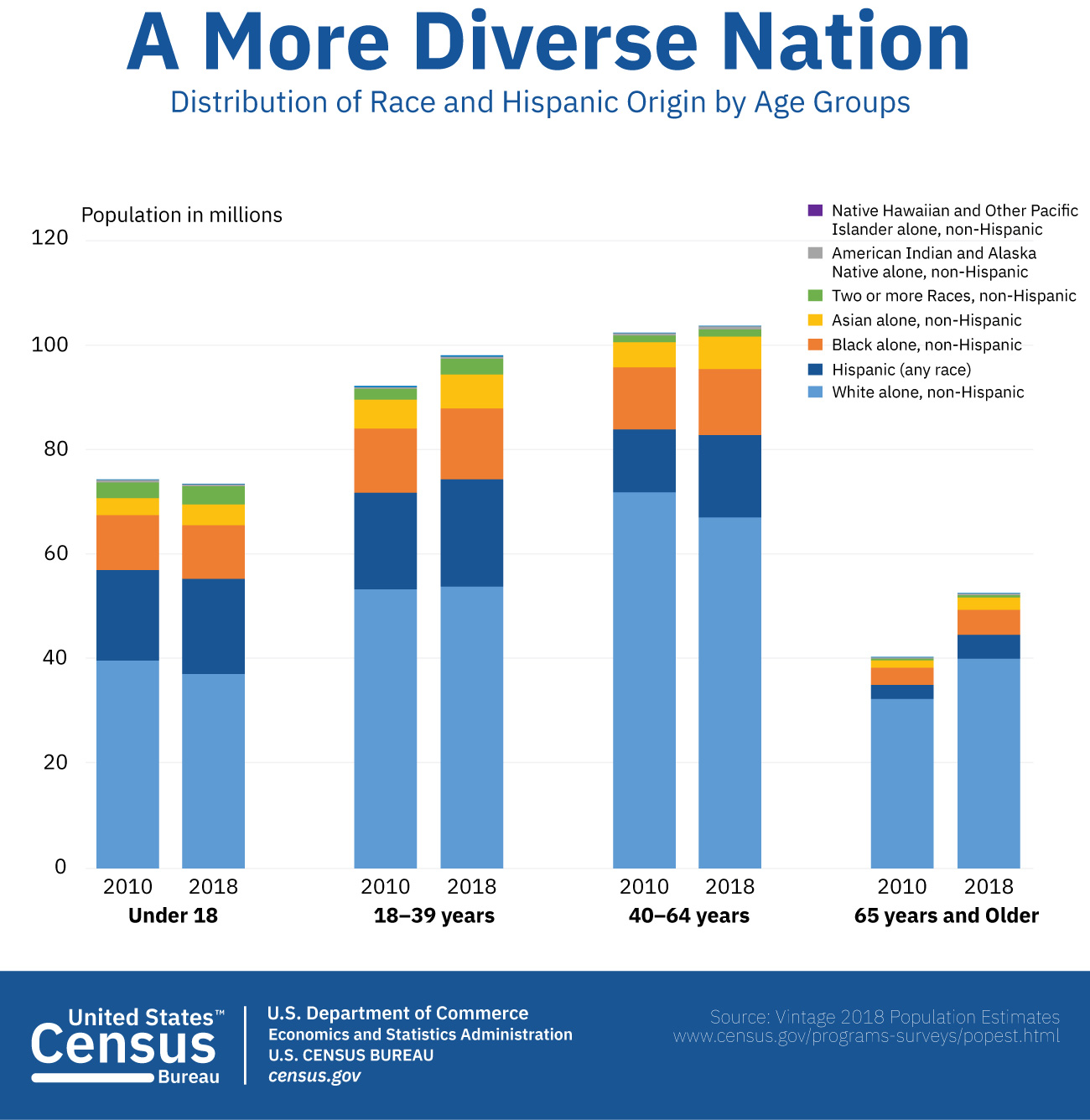 A series of bar graphs showing distribution differences between race and ethnicity differences from 2010 to 2018.  In people under 18 years old, the distribution of different ethnicities was almost identical between 2010 and 2018. In people aged 18 to 39, the amount of Hispanic people changed significantly between 2018 and 2018, but most other groups remained the same.  In people aged 40 to 64, the amount of White people was reduced and the amount of Hispanic and Black people increased between 2010 and 2018. And in people 65 years and older, almost all groups increased from 2010 to 2018.