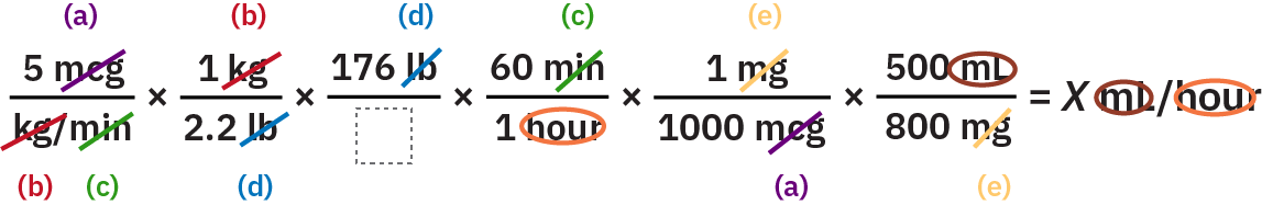 An equation shows how many milliliters per hour should be administered. The equation shown is 5 m c g over k g slash min times 1 k g over 2.2 l b times 176 l b over blank times 60 min over 1 hour times 1 m g over 1000 m c g times 500 m l over 800 m g equals X m l slash hour. In the fractions, m c g, k g, min, l b, and m g are crossed out. m l and hour are circled, indicating they should be included in the equation.