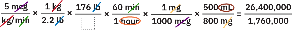 An equation shows how many milliliters per hour should be administered. The equation shown is 5 m c g over k g slash min times 1 k g over 2.2 l b times 176 l b over blank times 60 min over 1 hour times 1 m g over 1000 m c g times 500 m l over 800 m g equals 26,400,000 over 1,760,000. In the fractions, m c g, k g, min, l b, and m g are crossed out. m l and hour are circled, indicating they should be included in the equation.