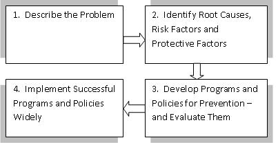 5 2 The Public Health Approach Medicine Libretexts