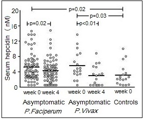 Scatter plot comparing serum hepcidin levels across different weeks for people with P. falciparum, P. vivax, and controls. Includes statistical significance markers (p-values).
