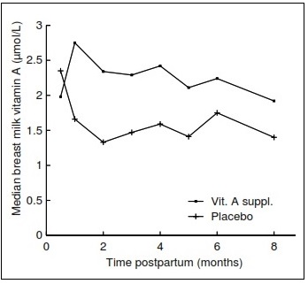 Line graph showing maternal breast milk vitamin A levels over 6 months postpartum. The Vit. A suppl. group shows slightly higher levels than the Placebo group throughout the period.