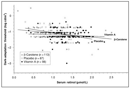 Scatter plot of s-adenosylmethionine levels versus serum iron. Data points show groups: X-Carnate (triangles), placebo (squares), and Venofer (diamonds). A regression line is included.