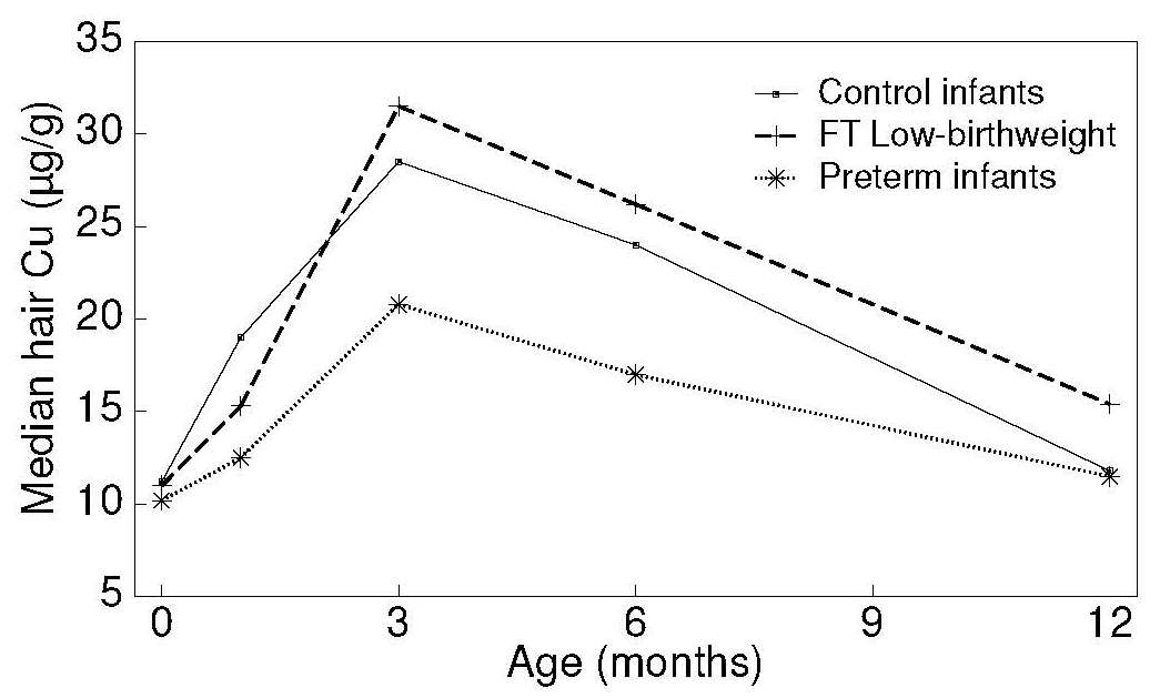 Line graph showing median hair copper levels (µg/g) vs. age in months for three groups: Control Infants, FT Low Birthweight, Preterm Infants. Levels peak at 3 months and decrease by 12 months.