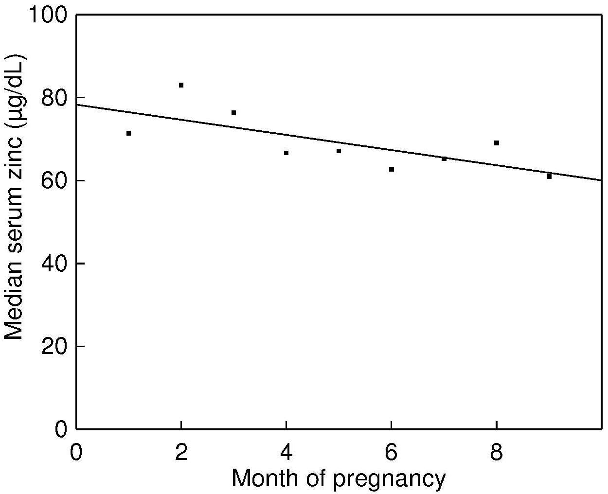 Line graph showing a decrease in median serum zinc (&micro;g/dL) from 0 to 9 months of pregnancy. X-axis: Months of pregnancy; Y-axis: Median serum zinc level. Data points and trend line are present.