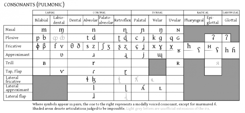 800px-fig_ipa_chart_consonants_simple.png