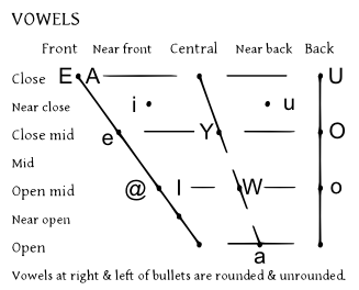 fig_ipa_chart_vowels_plaut.png