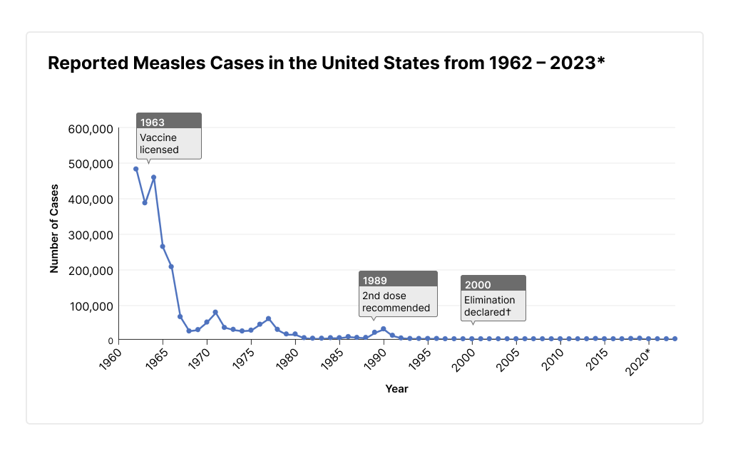 Reported Measles Cases in the United States from 1962-2023. 