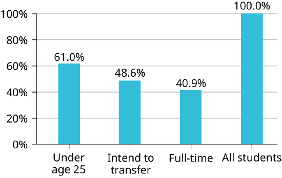 A bar graph. The vertical axis marks values from 0% to 100% in intervals of 20%. The horizontal axis categories are Under age 25 (height of bar shows 61.0%), Intend to transfer (height of bar shows 48.6%), Full-time (height of bar shows 40.9%), and All students (height of bar shows 100%).