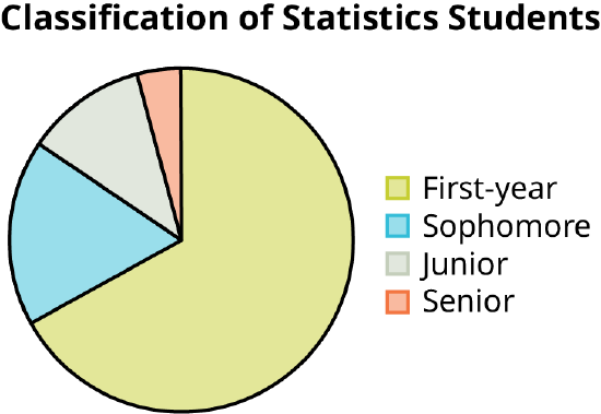 This is a pie chart showing the class classification of statistics students. The chart has 4 sections labeled Freshman, Sophomore, Junior, Senior. A question is asked below the pie chart: what type of data does this graph show?