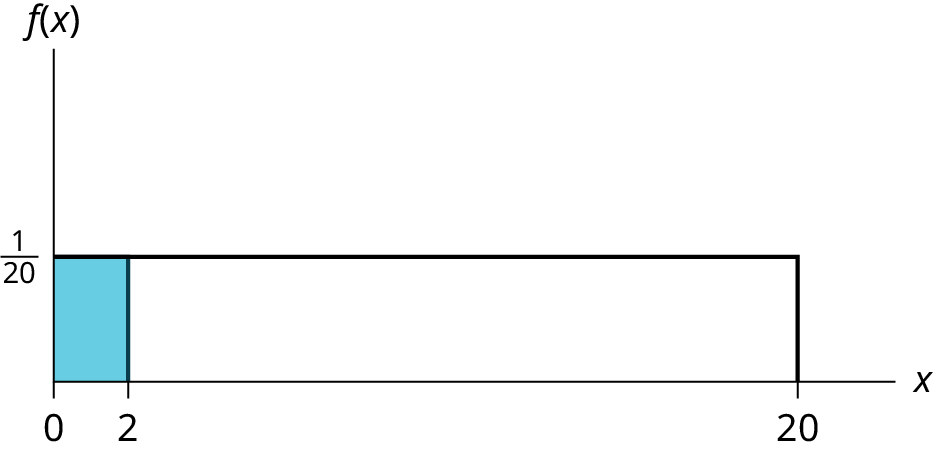 This shows the graph of the function f(x) = 1/20. A horiztonal line ranges from the point (0, 1/20) to the point (20, 1/20). A vertical line extends from the x-axis to the end of the line at point (20, 1/20) creating a rectangle. A region is shaded inside the rectangle from x = 0 to x = 2.