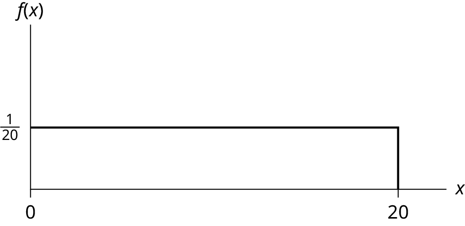 This shows the graph of the function f(x) = 1/20. A horiztonal line ranges from the point (0, 1/20) to the point (20, 1/20). A vertical line extends from the x-axis to the end of the line at point (20, 1/20) creating a rectangle.
