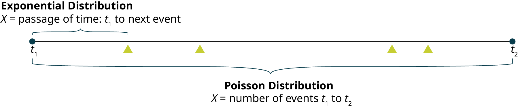 Poisson Distribution of time from t 1 to t 2. Four marks between time interval.First interval is marked experimental distribution.