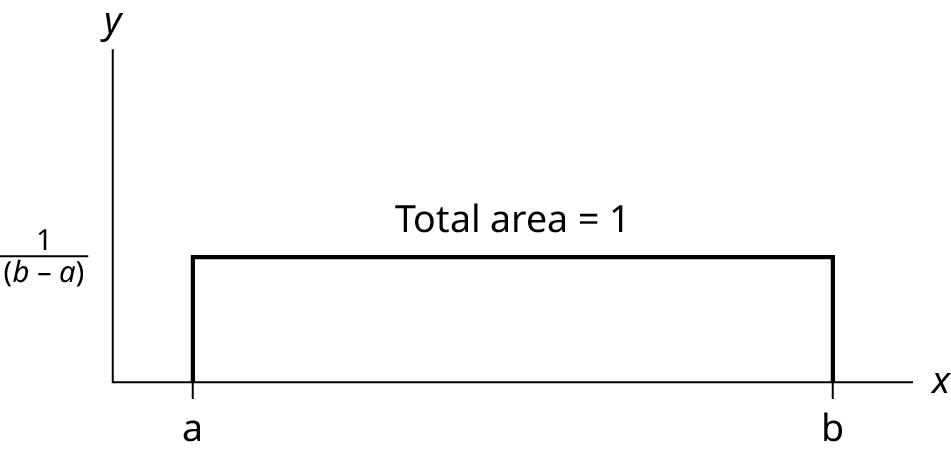 The graph shows a rectangle with total area equal to 1. The rectangle extends from x = a to x = b on the x-axis and has a height of 1/(b-a).