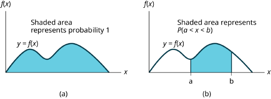 The graph on the left shows a general density curve, y = f(x). The region under the curve and above the x-axis is shaded. The area of the shaded region is equal to 1. This shows that all possible outcomes are represented by the curve. The graph on the right shows the same density curve. Vertical lines x = a and x = b extend from the axis to the curve, and the area between the lines is shaded. The area of the shaded region represents the probability that a value x falls between a and b.