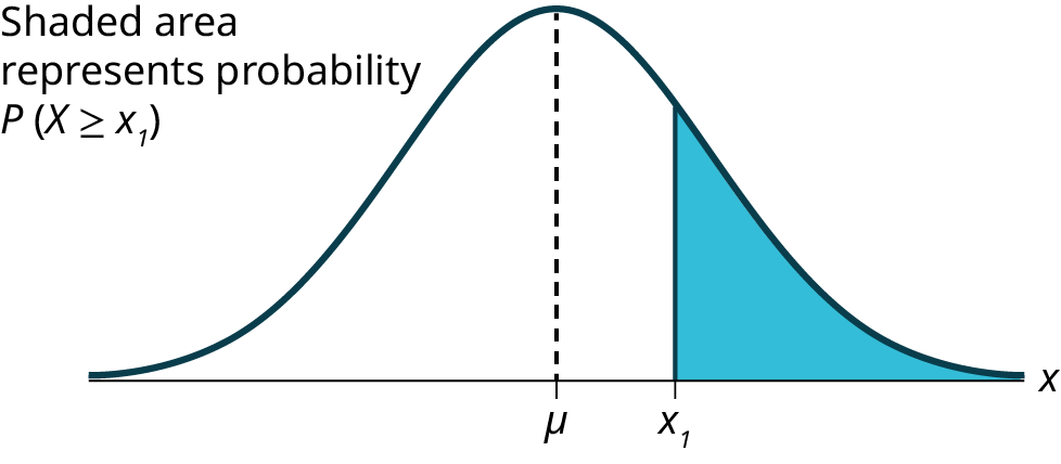 This is a normal distribution curve. A value, x, is labeled on the horizontal axis, X. A vertical line extends from point x to the curve, and the area under the curve to the left of x is shaded. The area of this shaded section represents the probability that a value of the variable is less than x.