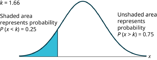 This is a normal distribution curve. The area under the left tail of the curve is shaded. The shaded area shows that the probability that x is less than k is 0.25. It follows that k = 1.67.