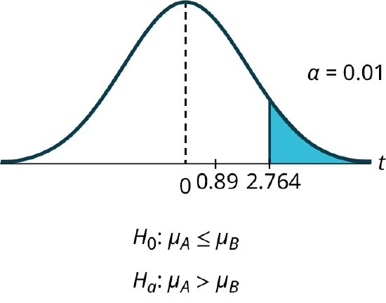 This is a normal distribution curve with mean equal to 0. A vertical line near the tail of the curve to the right of zero extends from the axis to the curve. The region under the curve to the right of the line is shaded.