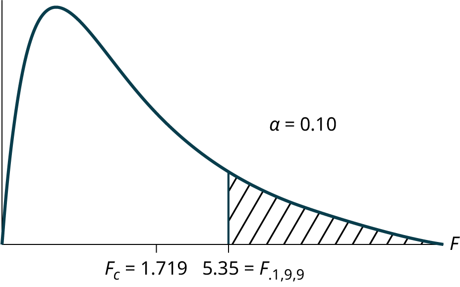 This graph shows a nonsymmetrical F distribution curve. The curve is slightly skewed to the right, but is approximately normal. The value 0.5818 is marked on the vertical axis to the right of the curve's peak. A vertical upward line extends from 0.5818 to the curve and the area to the left of this line is shaded to represent the p-value.