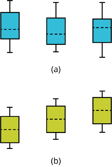 The first illustration shows three vertical boxplots with equal means. The second illustration shows three vertical boxplots with unequal means.