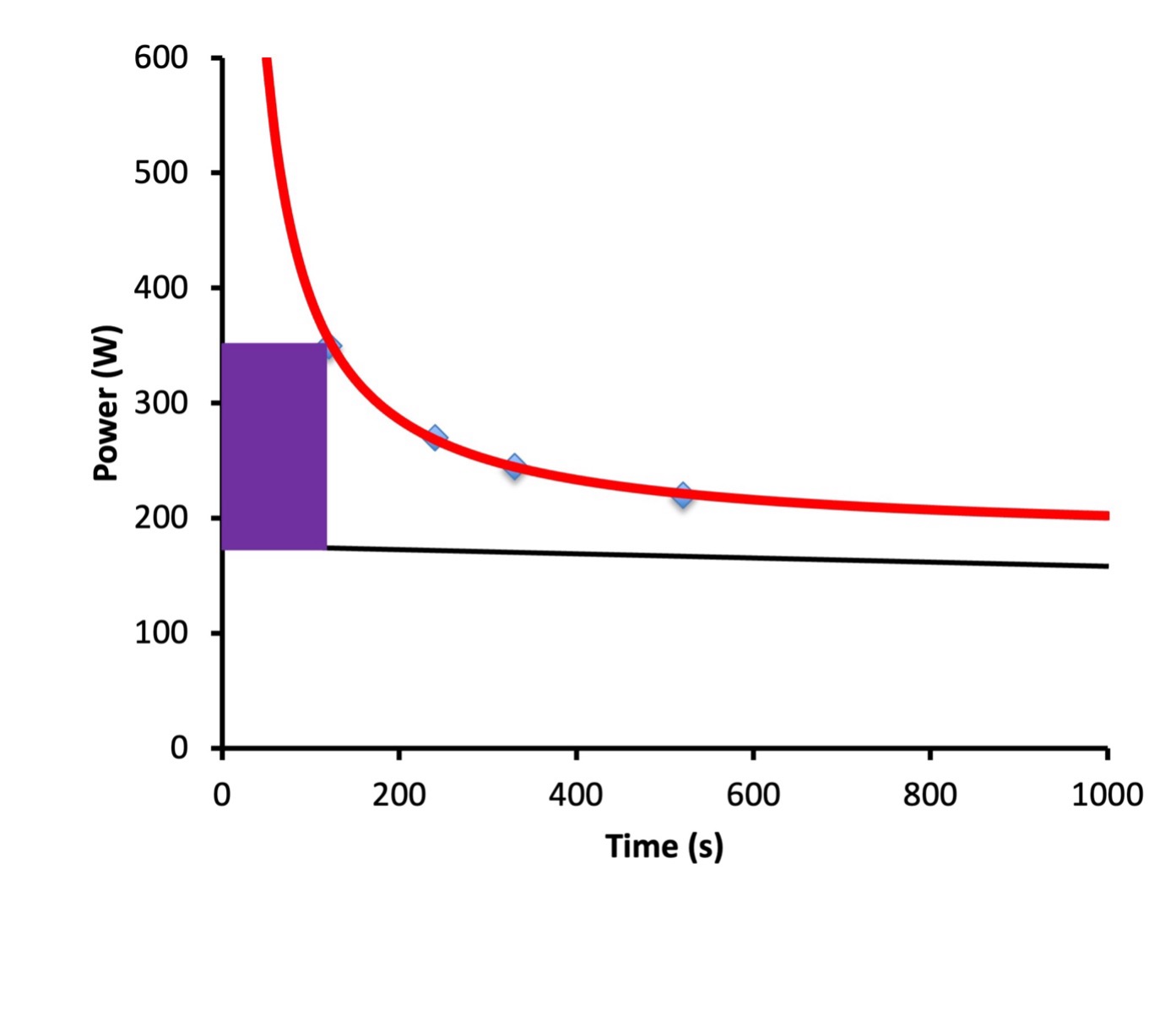 The relationship between power output and endurance is illustrated with a red line that follows a hyperbolic curve from high power for short duration to lower power for longer duration. Four diamonds on the red line indicate results of time-trials where an individual has cycled for as long as possible at a constant power output. A horizontal line drawn at the asymptope of the red line indicates critical power. A purple rectangle shows the area above the horizontal line and below a trial power output, indicating the work that was apparently accomplished with nonaerobic energy.
