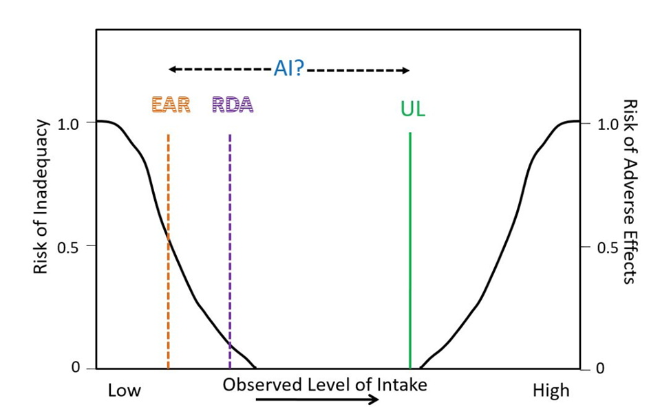 High Reference Intake 2.4: Understanding Dietary Reference Intakes (DRIs) - Medicine LibreTexts